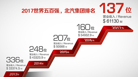 以變應(yīng)變 北汽集團(tuán)的自我進(jìn)化論